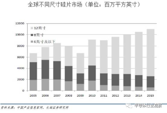 半导体硅片现状,中国每年进口硅片情况