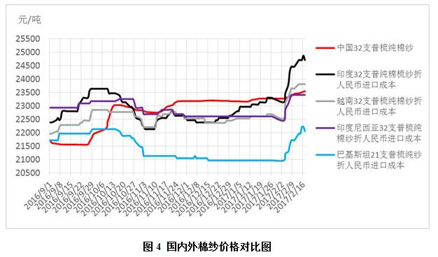 2月月报（数据分析篇）：印度纱价大幅超越国产纱