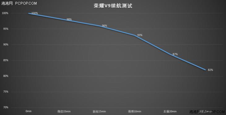 荣耀v9对比小米6游戏续航,华为v9与iphone电池续航