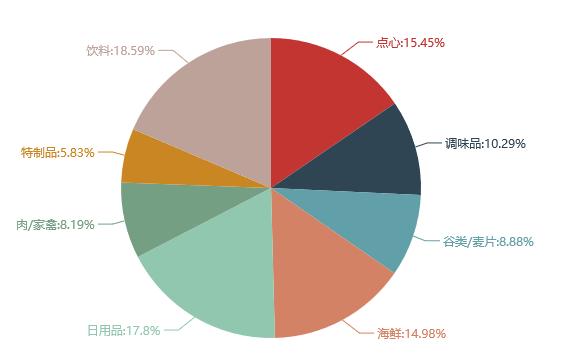 我的南丁格尔,多层级南丁格尔饼图