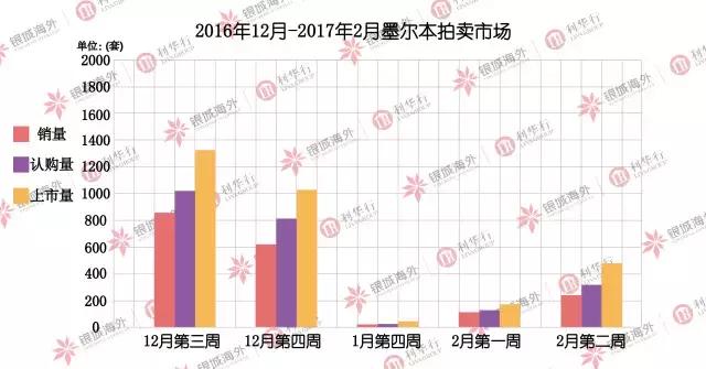 墨尔本公寓估值多少,墨尔本公寓跌多少