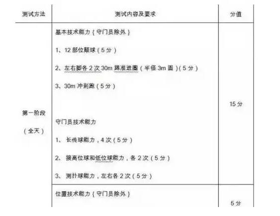 足球纳入高考,2024年足球专项考试评分标准