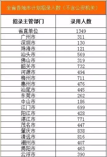 广东韶关公务员报考招录情况,2021韶关市招录公务员总人数