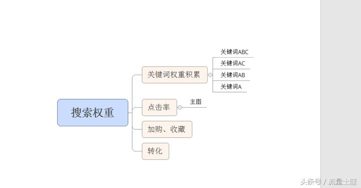 淘宝如何提高手淘搜索流量,淘宝直通车会影响自然搜索流量吗