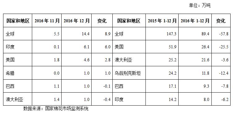 2月月报（数据分析篇）：印度纱价大幅超越国产纱