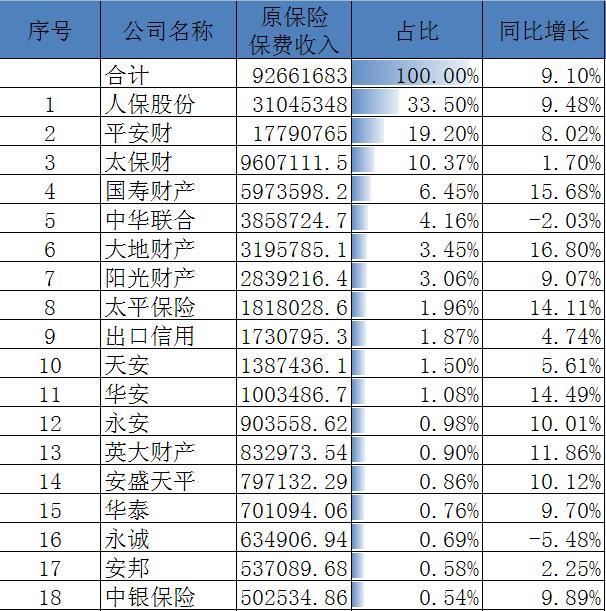 2017年财产保险公司保费排名,2016年保费收入排名