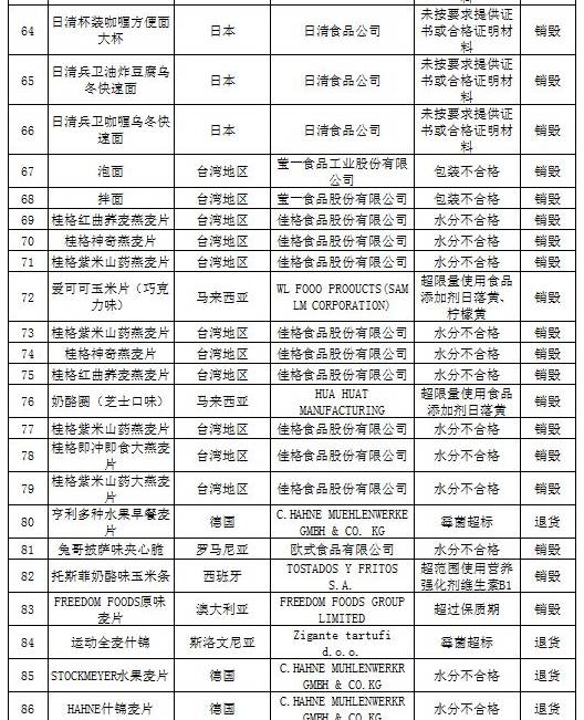 进口食品化妆品合规要求,还有哪些品牌化妆品不合格
