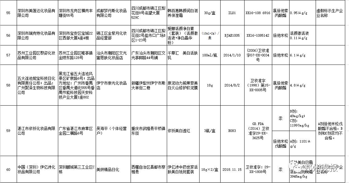 震惊!这些品牌护肤品竟然非法添加禁用物质!爱美的姑娘们,快检查你的梳妆台!