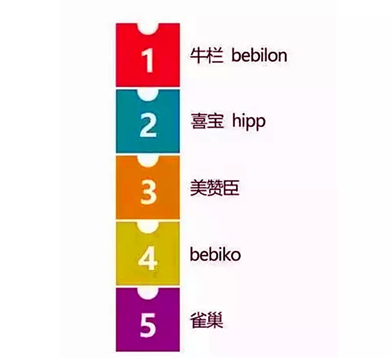 全球奶粉排行榜10强哪个奶粉好,2020年奶粉排行榜10强奶粉测评