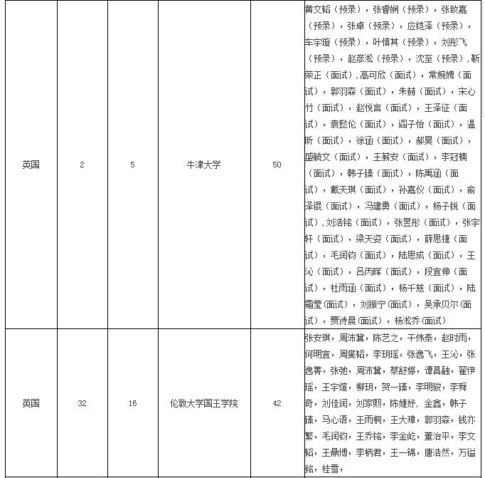 世界名校Offer破千，培诺学子真的是“非世界名校不去！”