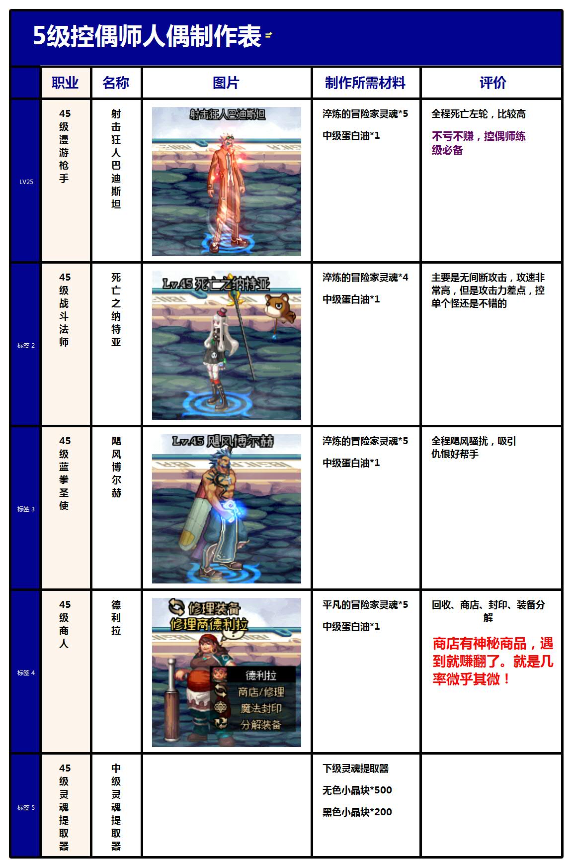 dnf人偶师各等级人偶,dnf控偶师哪个人偶厉害