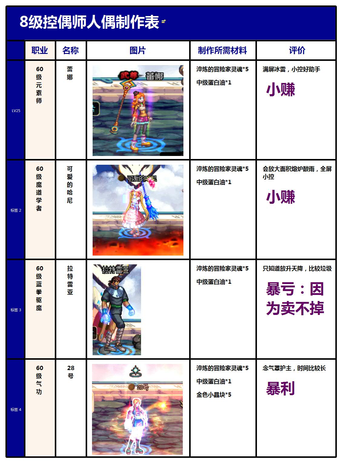 dnf人偶师各等级人偶,dnf控偶师哪个人偶厉害