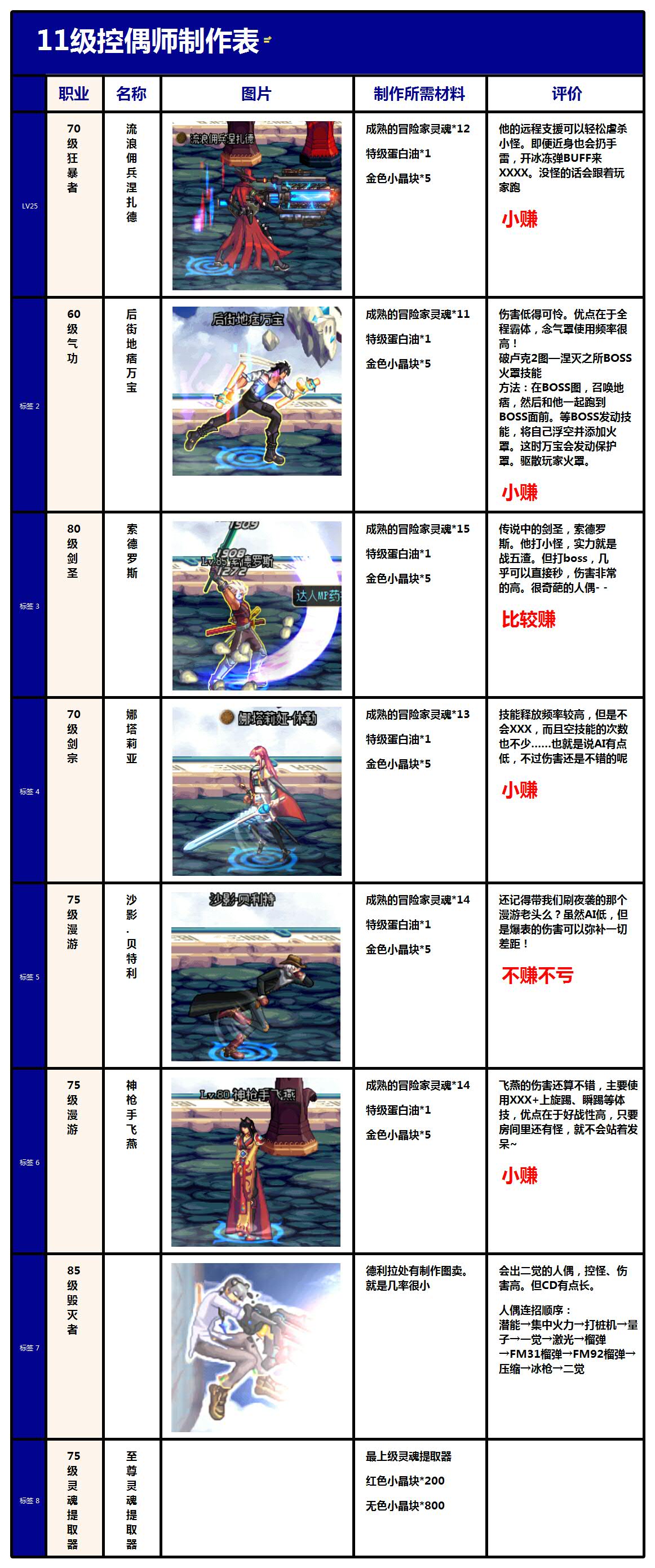 dnf人偶师各等级人偶,dnf控偶师哪个人偶厉害