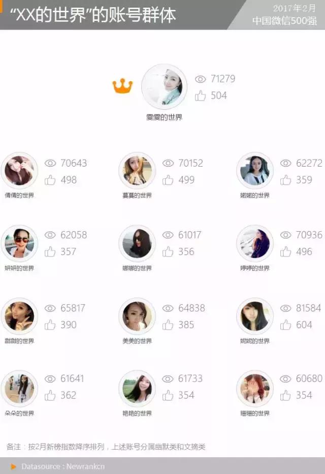 “XX的世界”异军突起，传播模式令人惊奇丨微信500强月报