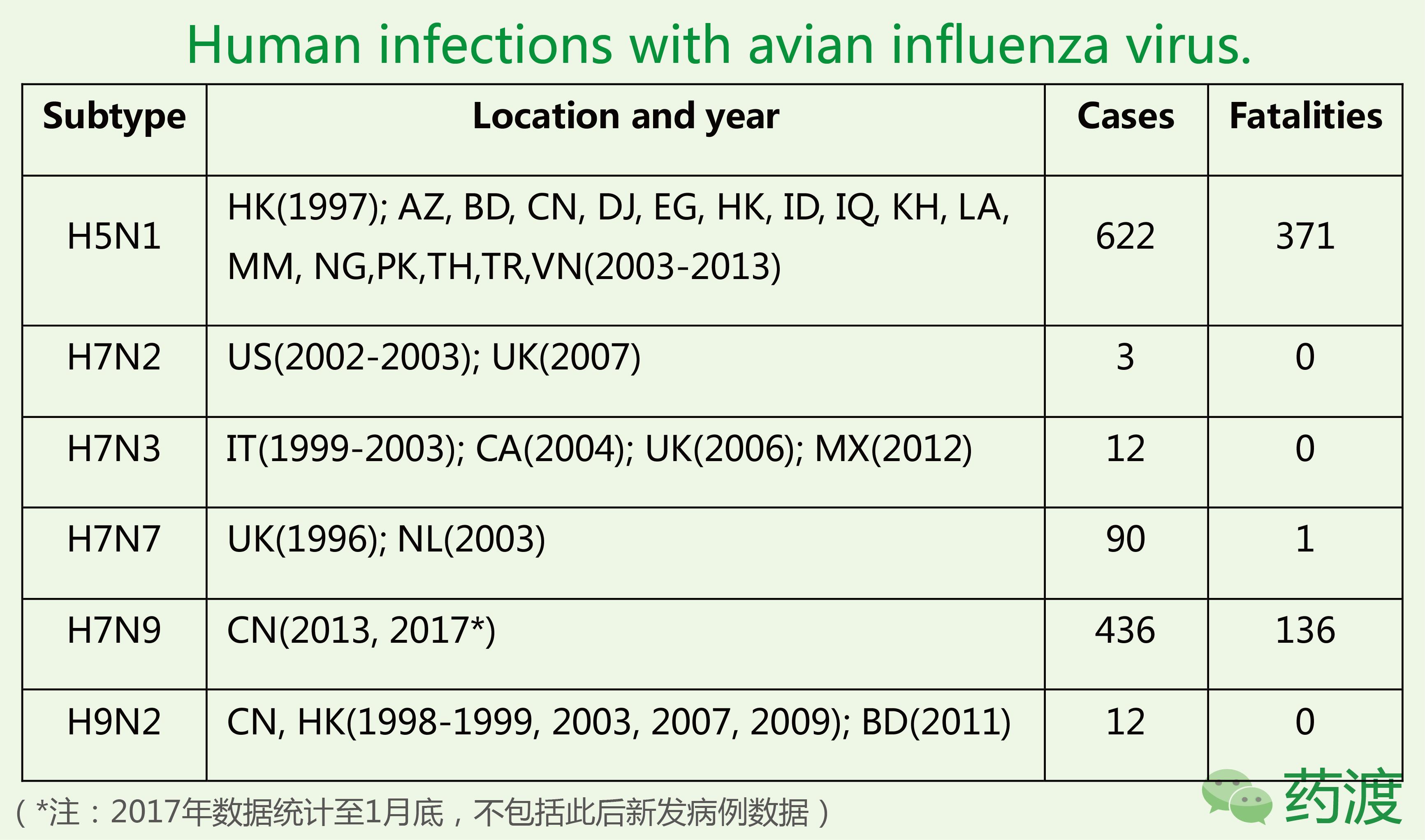 从H7N9卷土重来谈禽流感及药物现状