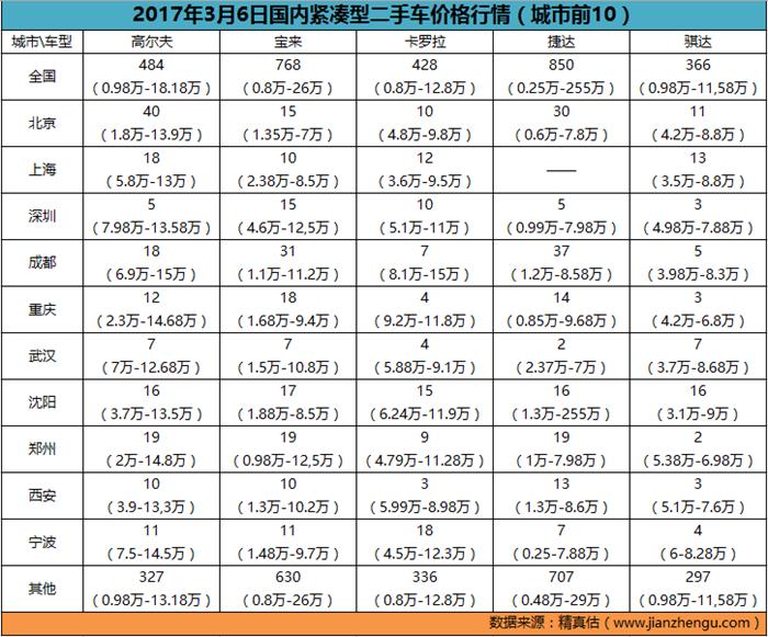 怎么才能知道汽车全国最低价,哪里可以知道二手车最新行情