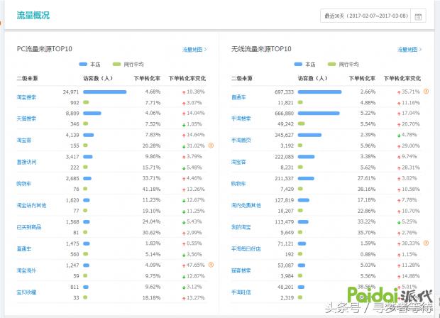 直通车流量大于自然搜索怎么办,直通车1:3拉爆自然搜索流量