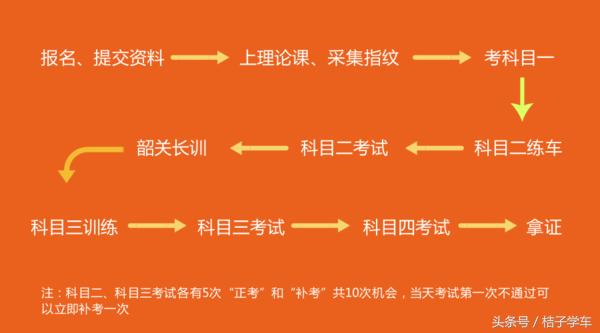 深圳驾照学车流程,深圳学车最快多久拿证