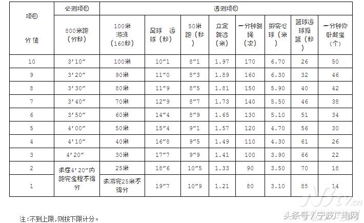 2019年宁波中考体育如何选测,2020宁波中考体育考试项目及要求