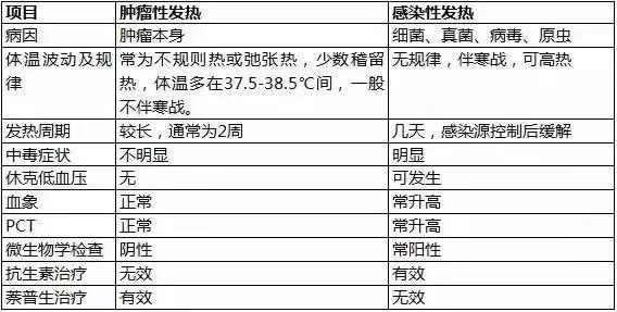 肿瘤患者发烧为什么不能用退烧药,身体有肿瘤或癌症一定会发烧吗
