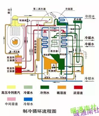 溴化锂机组制冷原理视频,溴化锂机组熔晶管工作原理