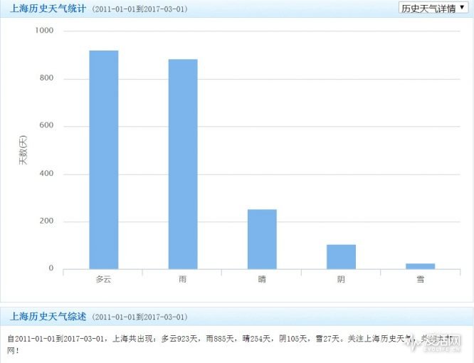 dustie除湿机保养,拒绝潮湿