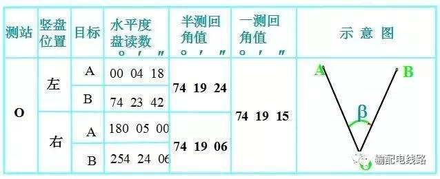架空输电线路测量方法,经纬仪怎么测量架空线路的弧垂