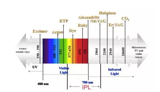 皮肤敏感泛红怎么选择光子嫩肤,油性皮肤怎么推荐光子嫩肤