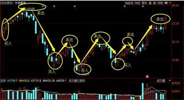 股票被套了怎么办？简单有效的解套技巧有哪些？