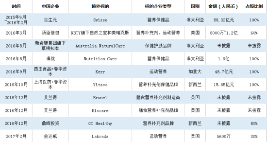 还好吗？“嫁”到中国的洋保健品