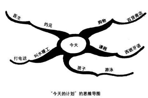 以假期为题思维导图手绘,十分钟学会手绘思维导图