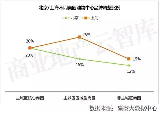 活成“行业模范”,7大Mall调整高招大揭秘!