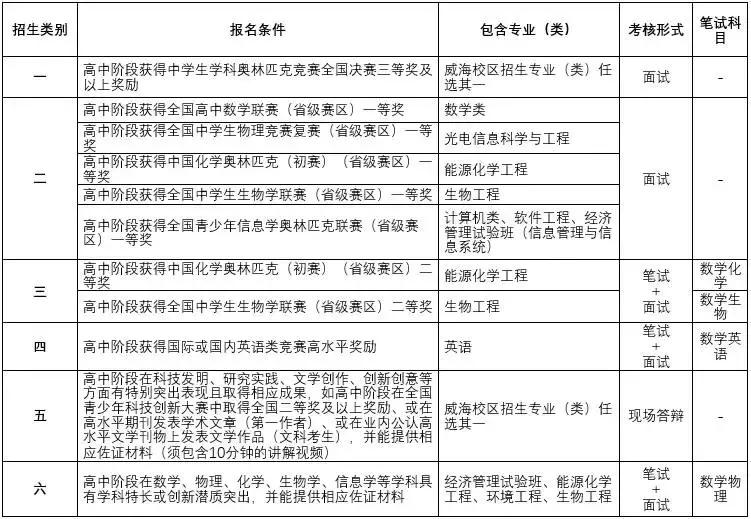 中南大学哈工大,山大和哈工大哪个好考