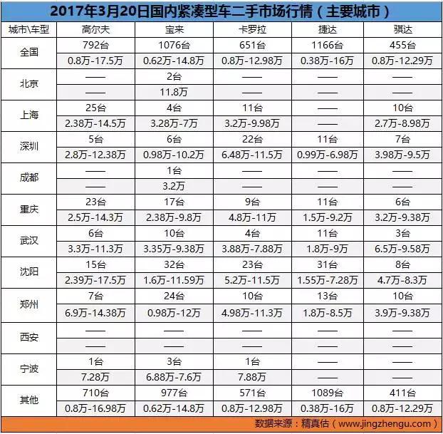 二手车市场最不愁卖的车,二手车价格实惠的汽车