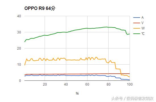 oppor9测评充电,充电五分钟通话两小时的oppo手机