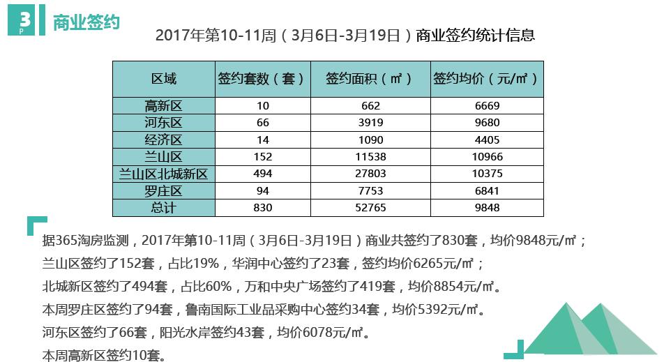 临沂过去十年楼市涨幅排行,临沂楼市一季度成交量