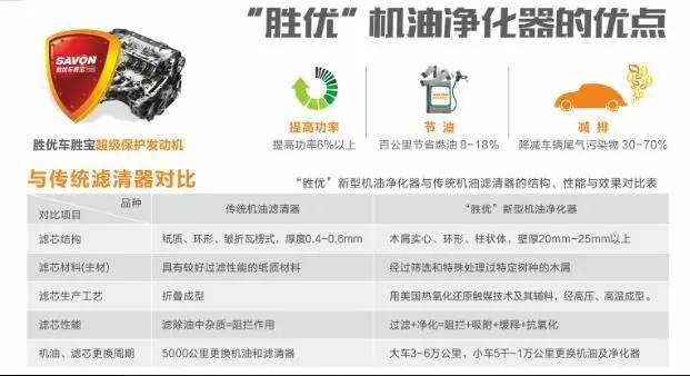 好马配好鞍好车加好油,机滤有必要买贵的么