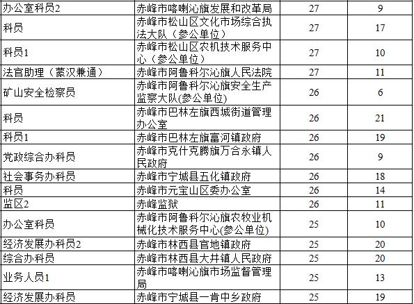 赤峰2024年公务员报名人数,2018赤峰公务员报考人数多少