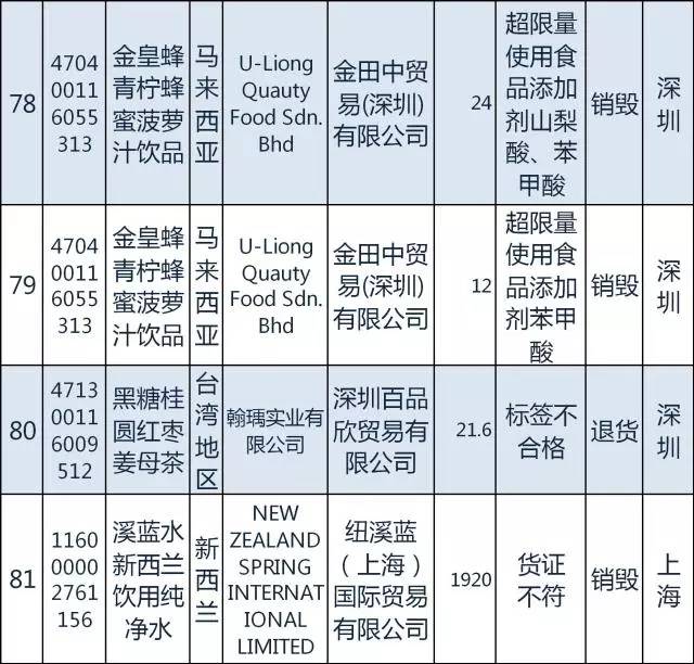 质检总局｜日本糖果韩国发酵谷物粉等94种2月份不合格食品化妆品今公布
