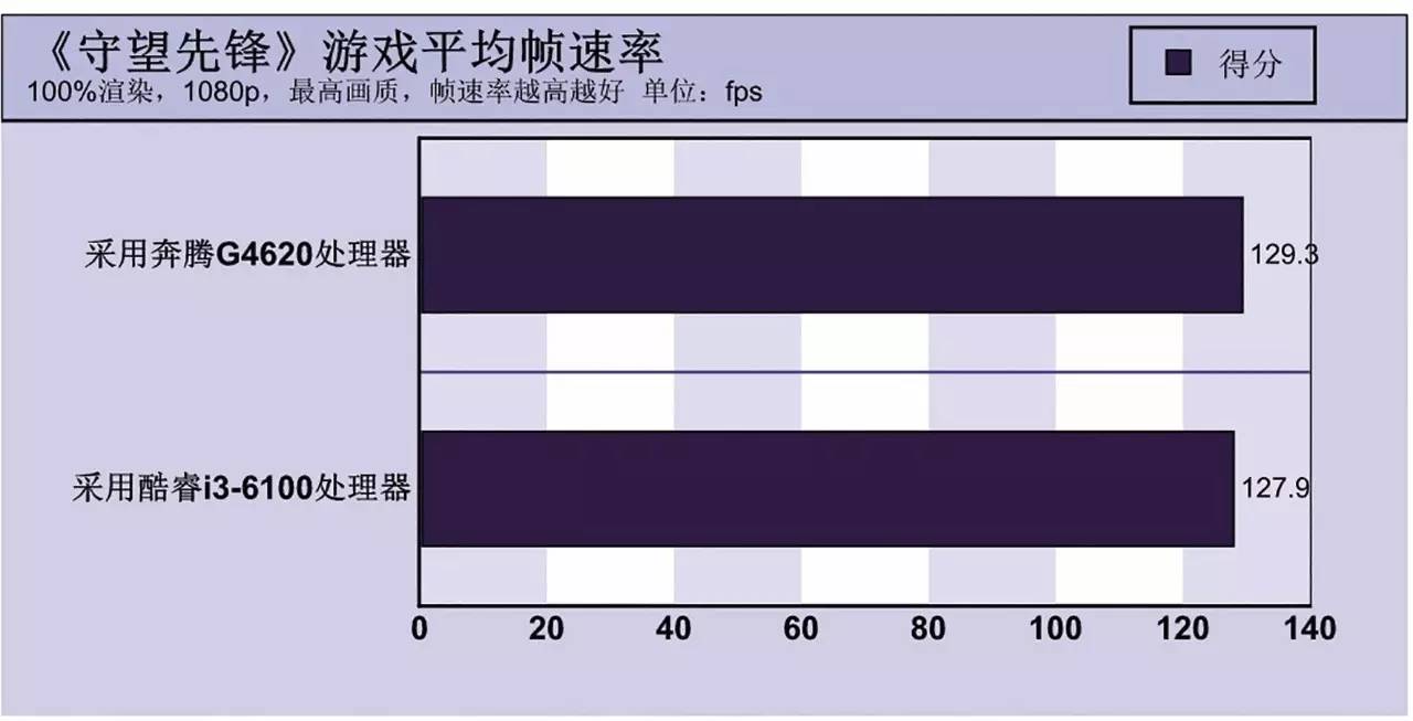 英特尔奔腾g3220双核性能,奔腾g4620处理器几代