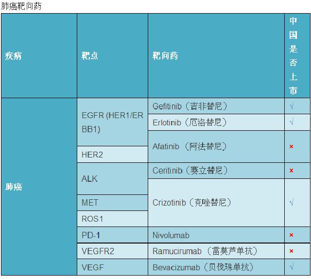 最新癌症靶向药大全您值得收藏,全球肿瘤十大热门靶向药物和疗法
