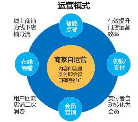 本地生活服务o2o行业,本地生活服务商的盈利模式