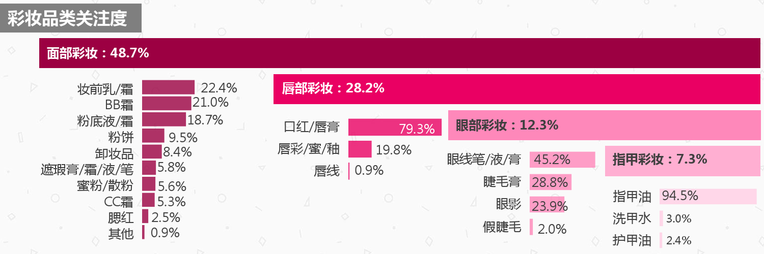 化妆品行业产品分析数据,中国化妆品消费数据分析报告