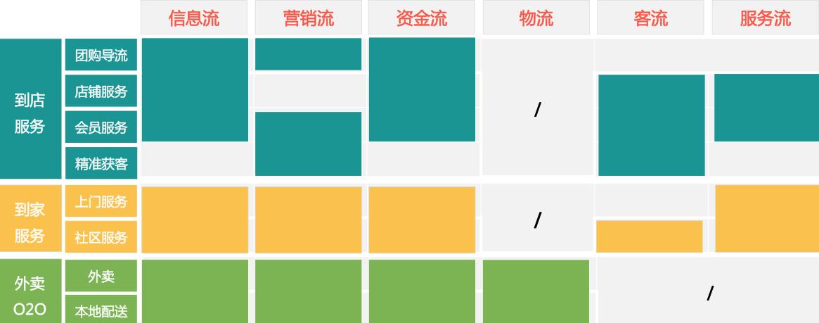 本地生活服务o2o行业,本地生活服务商的盈利模式