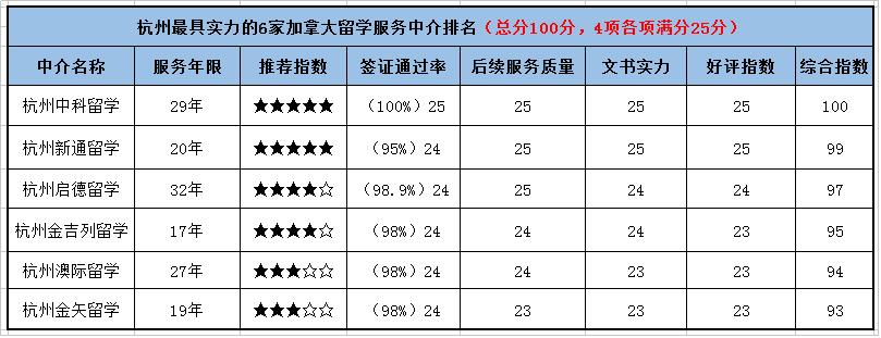 杭州留学机构中介哪家靠谱,杭州留学机构中介排名