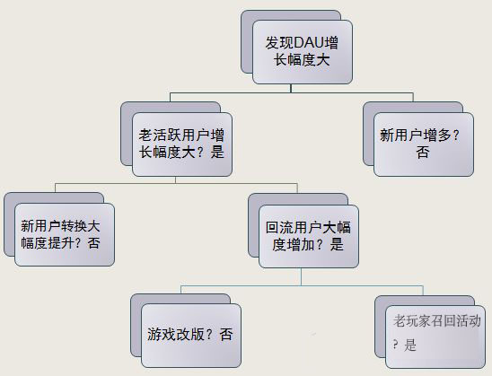数据分析高大上思维方法和技巧,数据分析常用的7大思维方法详解