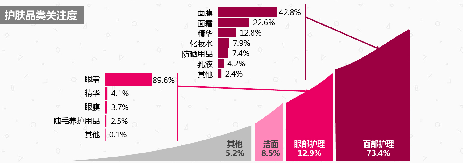 化妆品行业产品分析数据,中国化妆品消费数据分析报告