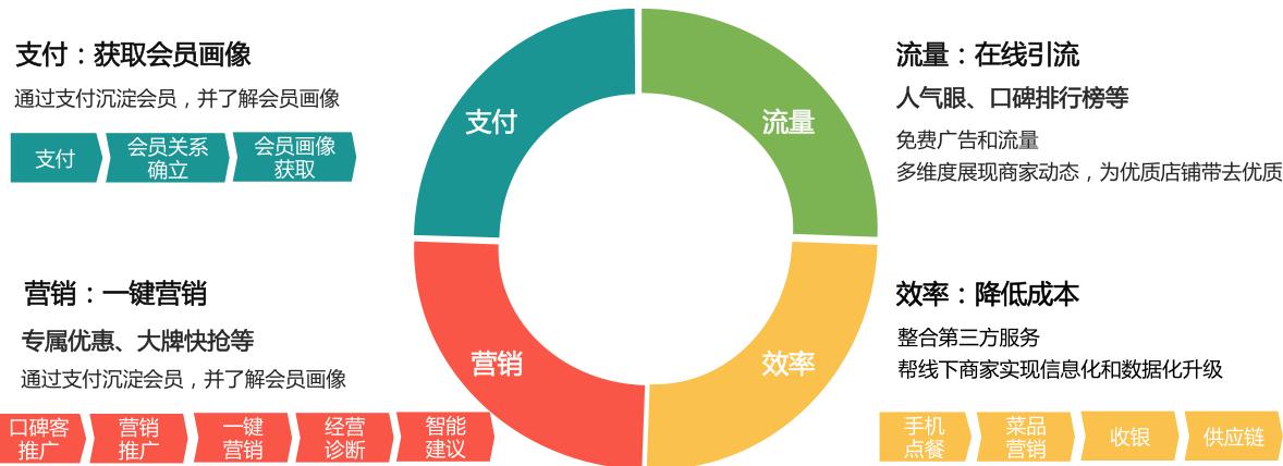 本地生活服务o2o行业,本地生活服务商的盈利模式