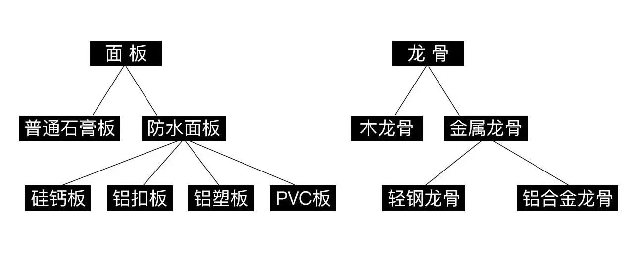 家装轻钢龙骨吊顶材料,家装吊顶什么材料性价比高