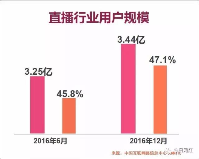 2020直播行业数据分析,2019直播行业报告